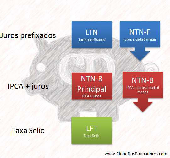 Tipos de Títulos Públicos do Tesouro Direto Clube dos Poupadores Tipos de Títulos Públicos do Tesouro Direto Clube dos Poupadores
